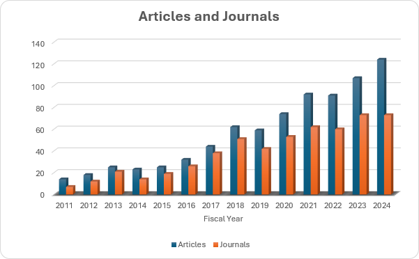 bar graph of number of publications by year