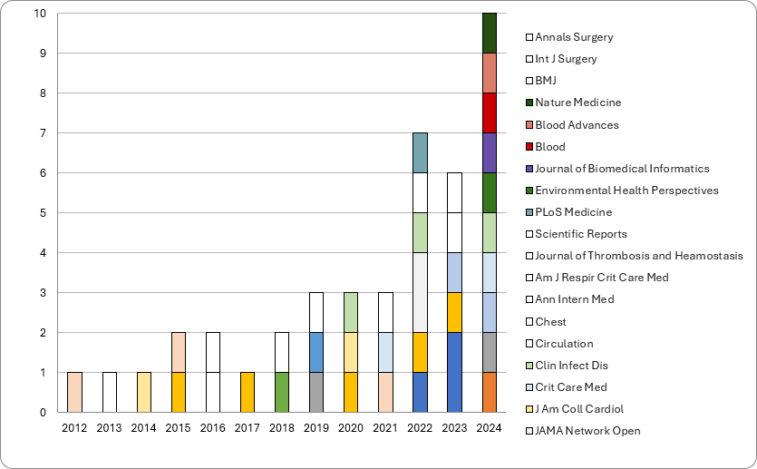 bar graph of publications by journal