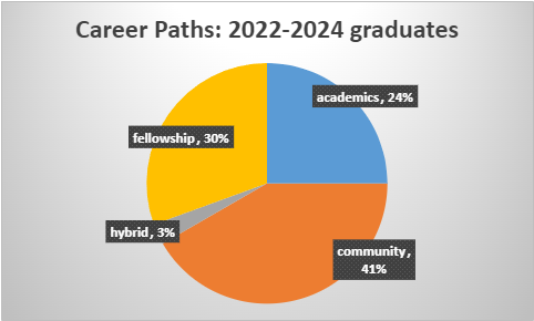 Pie chart showing distribution of graduate careers. 