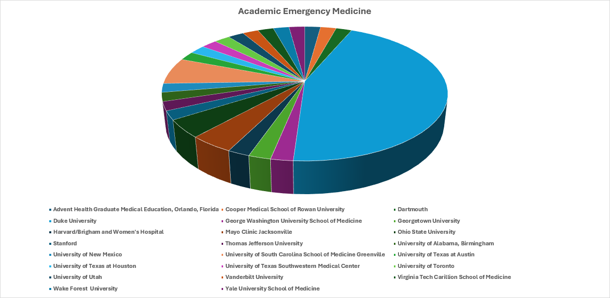 Pie graph representing academic positions of graduates