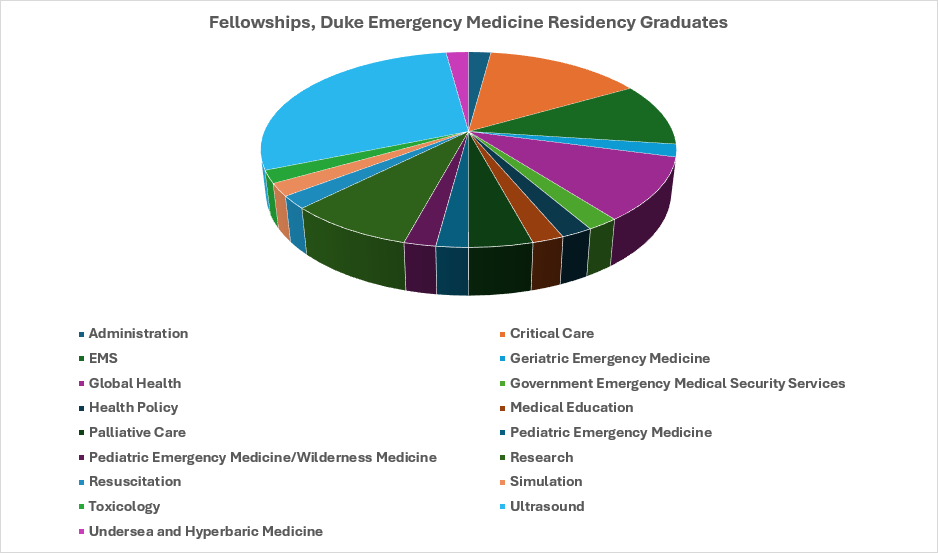 Pie graph that represents the types of positions graduates have gone on to