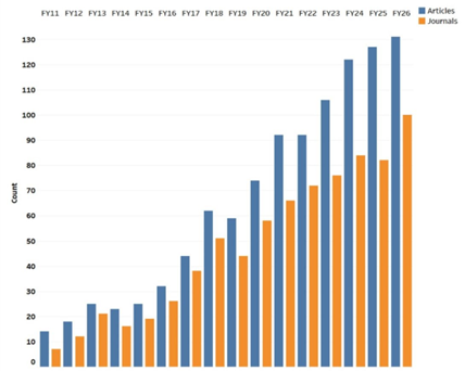 Graph showing articles and journals published by year from FY11 to FY26