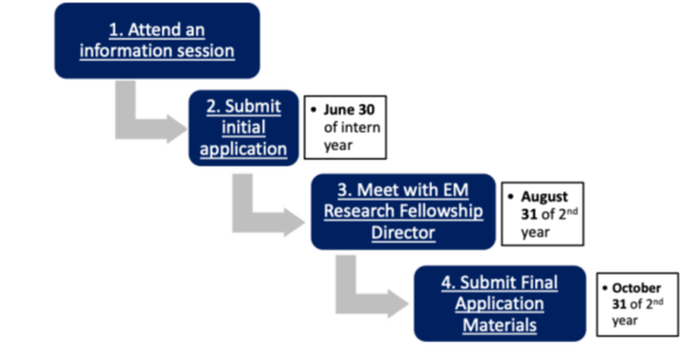 Graphic representing the application process