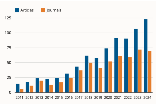 The department has seen steady growth of both the number of published articles from our faculty and the range different medical journals in which the articles are found.