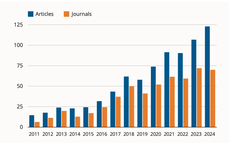 The department has seen steady growth of both the number of published articles from our faculty and the range different medical journals in which the articles are found.